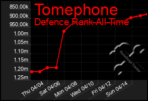 Total Graph of Tomephone