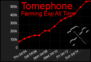 Total Graph of Tomephone