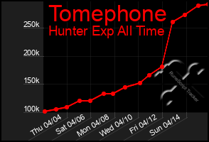Total Graph of Tomephone