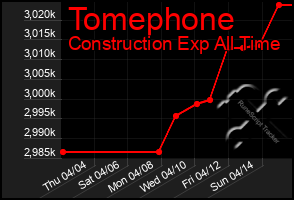 Total Graph of Tomephone