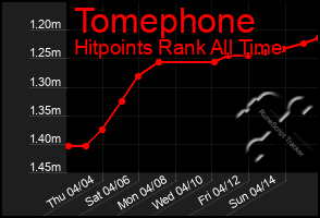 Total Graph of Tomephone
