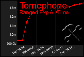 Total Graph of Tomephone