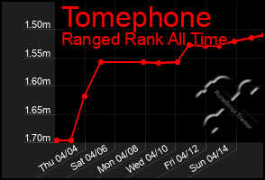 Total Graph of Tomephone