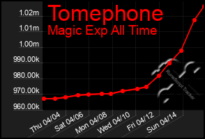 Total Graph of Tomephone