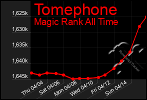 Total Graph of Tomephone