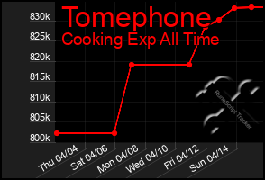 Total Graph of Tomephone
