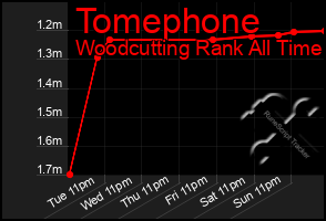 Total Graph of Tomephone