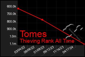 Total Graph of Tomes