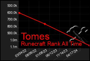 Total Graph of Tomes