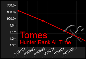 Total Graph of Tomes