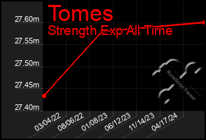 Total Graph of Tomes