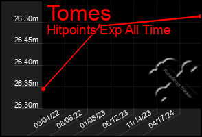 Total Graph of Tomes