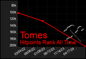 Total Graph of Tomes