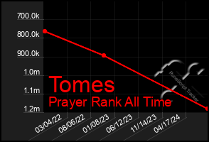 Total Graph of Tomes