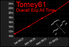 Total Graph of Tomey61