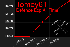 Total Graph of Tomey61