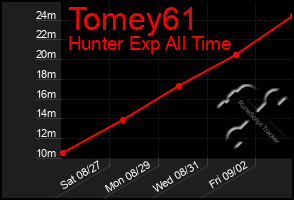 Total Graph of Tomey61