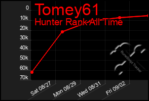 Total Graph of Tomey61