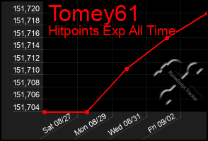 Total Graph of Tomey61