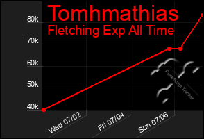 Total Graph of Tomhmathias