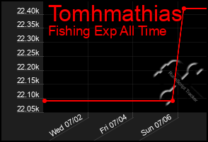 Total Graph of Tomhmathias
