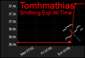 Total Graph of Tomhmathias