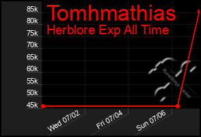 Total Graph of Tomhmathias