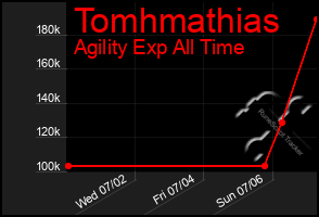 Total Graph of Tomhmathias