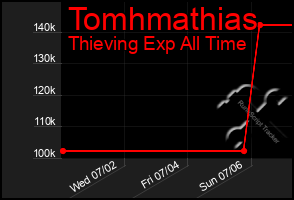 Total Graph of Tomhmathias