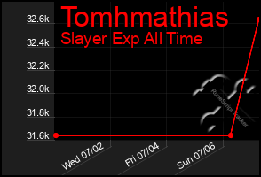 Total Graph of Tomhmathias