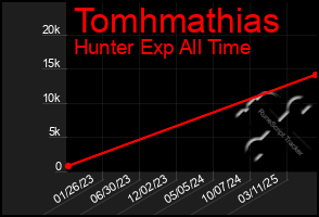Total Graph of Tomhmathias