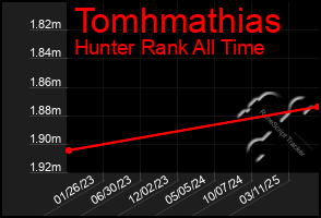 Total Graph of Tomhmathias
