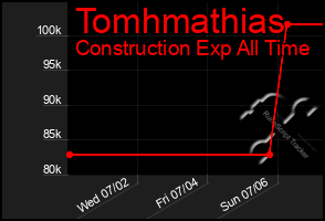 Total Graph of Tomhmathias
