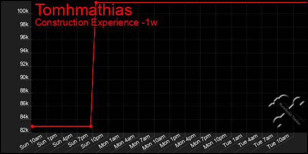 Last 7 Days Graph of Tomhmathias