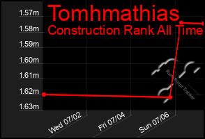 Total Graph of Tomhmathias
