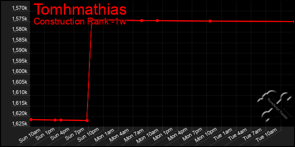 Last 7 Days Graph of Tomhmathias
