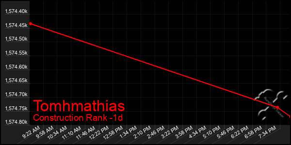 Last 24 Hours Graph of Tomhmathias