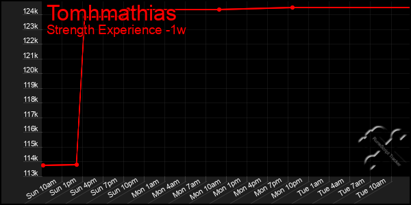 Last 7 Days Graph of Tomhmathias