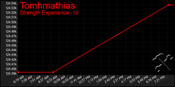 Last 24 Hours Graph of Tomhmathias
