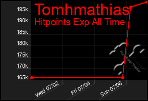 Total Graph of Tomhmathias