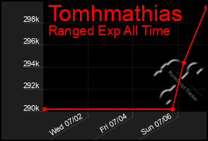 Total Graph of Tomhmathias