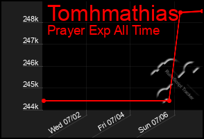 Total Graph of Tomhmathias