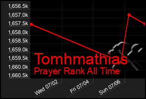 Total Graph of Tomhmathias