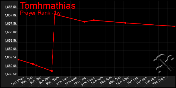 Last 7 Days Graph of Tomhmathias