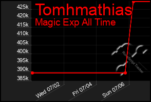 Total Graph of Tomhmathias