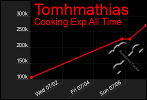 Total Graph of Tomhmathias