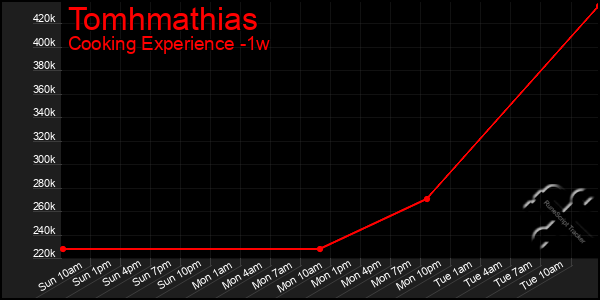 Last 7 Days Graph of Tomhmathias