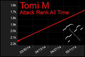 Total Graph of Tomi M