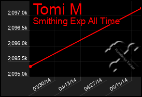 Total Graph of Tomi M