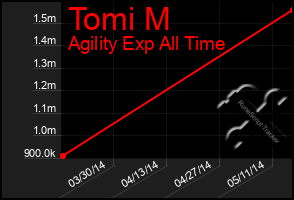 Total Graph of Tomi M